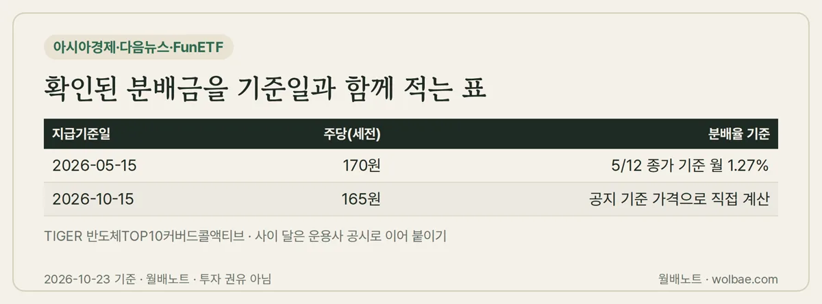 확인된 분배금을 기준일과 함께 적는 표