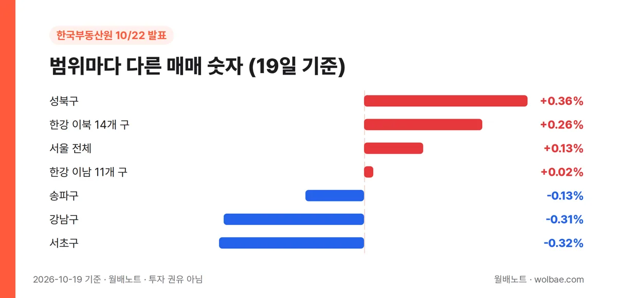 같은 주, 범위마다 다른 숫자
