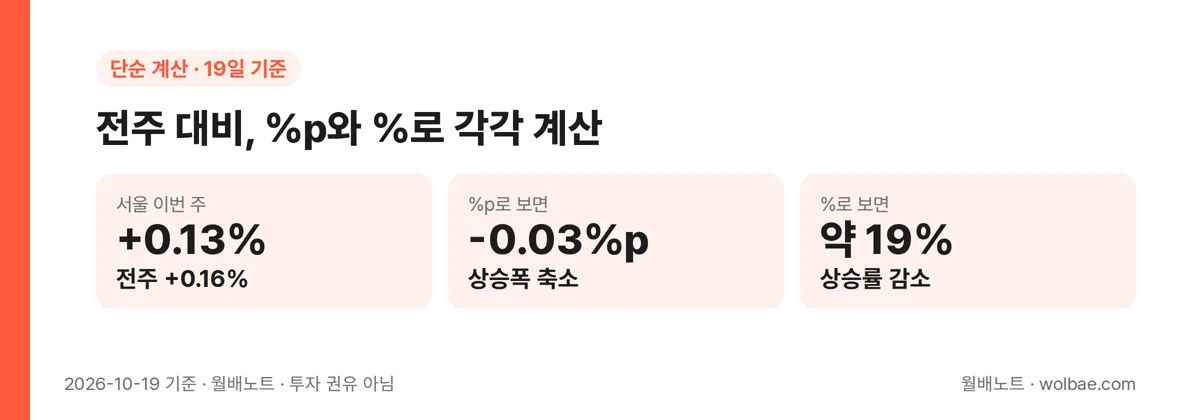 전주 대비, 두 가지 계산