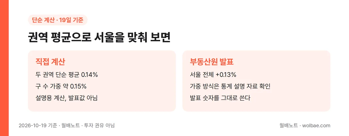 평균을 직접 맞춰 보면