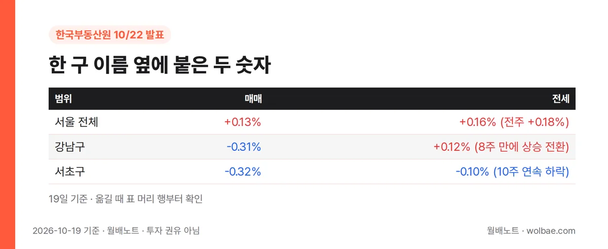 한 구 이름 옆 두 숫자