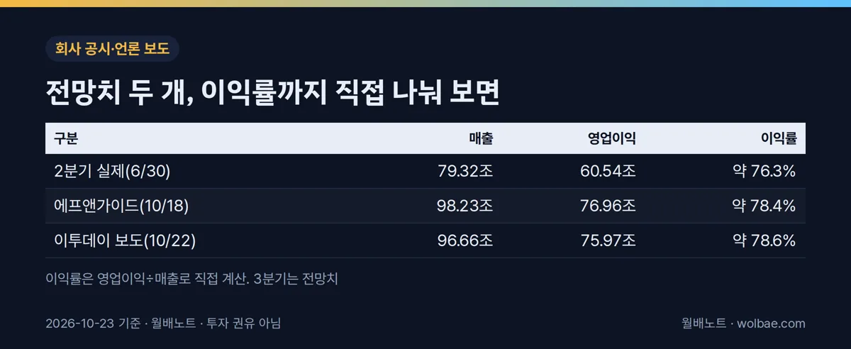 전망치 두 개, 이익률까지 직접 나눠 보면