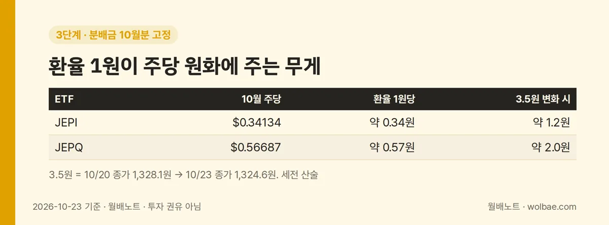 3단계, 환율 1원이 주당 원화에 주는 무게