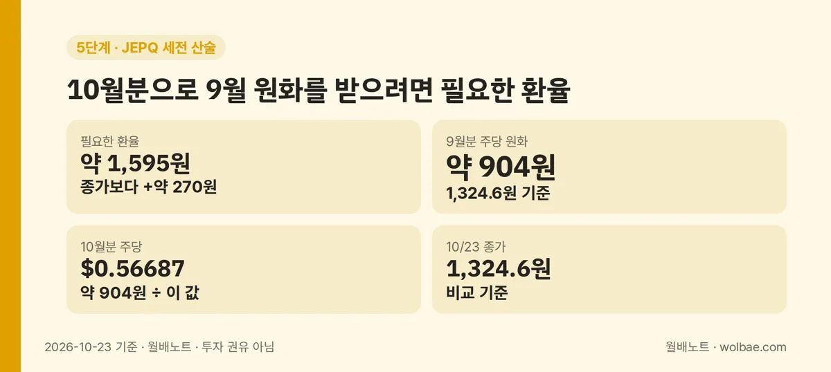 5단계, 분배금 감소를 환율로 메우려면