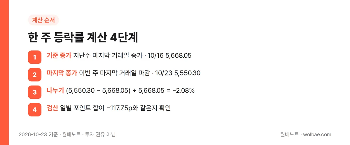 한 주 등락률 계산 4단계