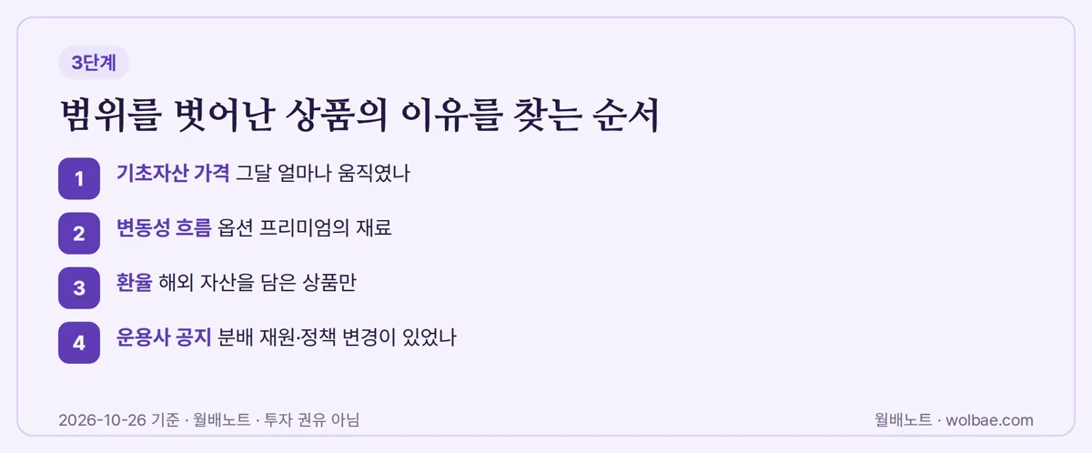범위를 벗어난 상품의 이유를 찾는 순서