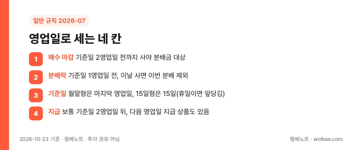 영업일로 세는 네 칸