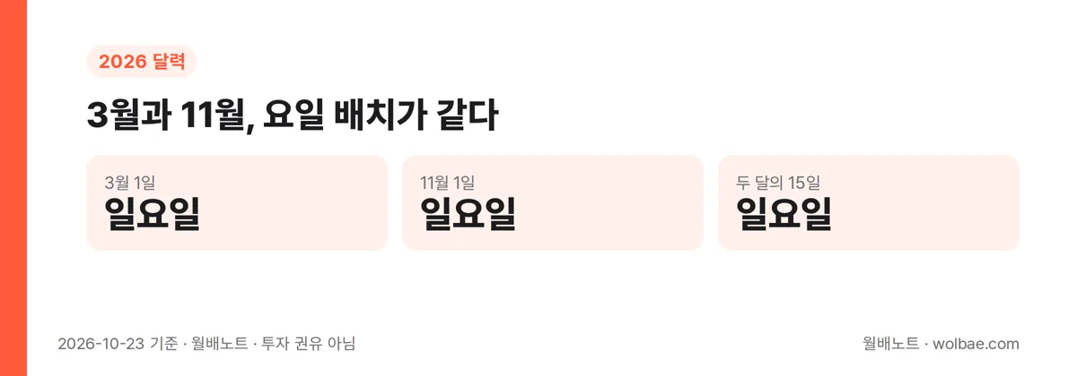 3월과 11월, 요일 배치가 같다