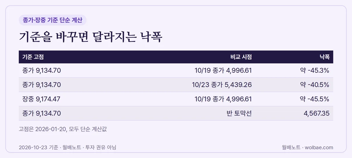 기준을 바꾸면 달라지는 낙폭