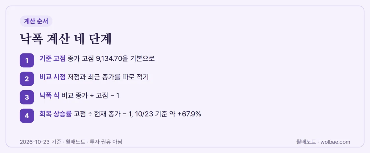낙폭 계산 네 단계