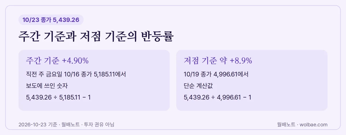 주간 기준과 저점 기준의 반등률