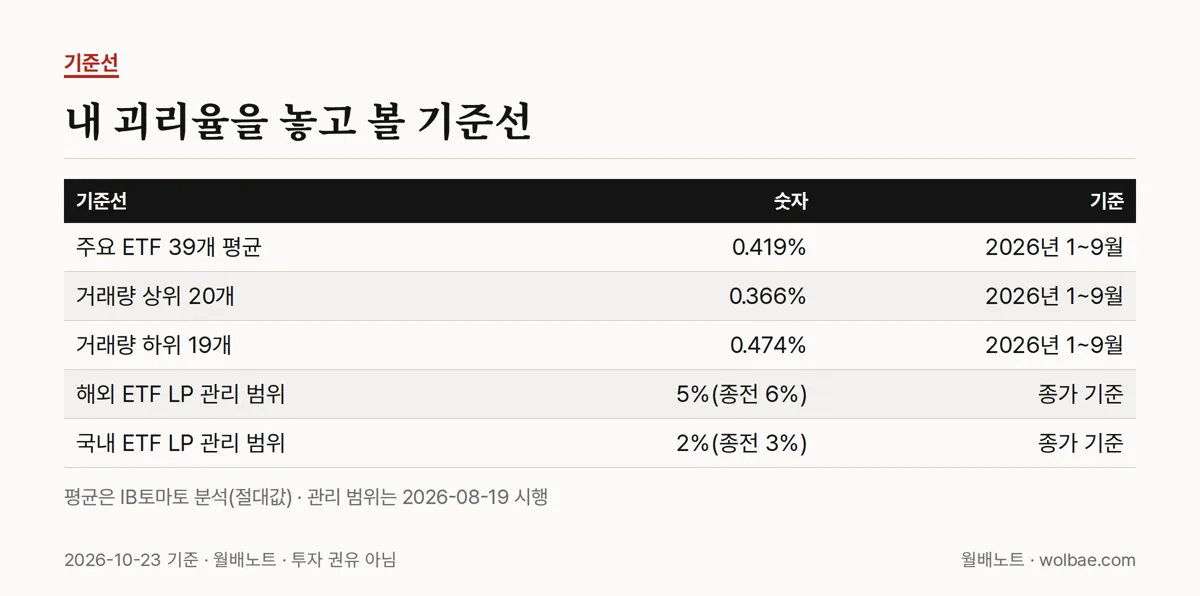 내 괴리율을 놓고 볼 기준선