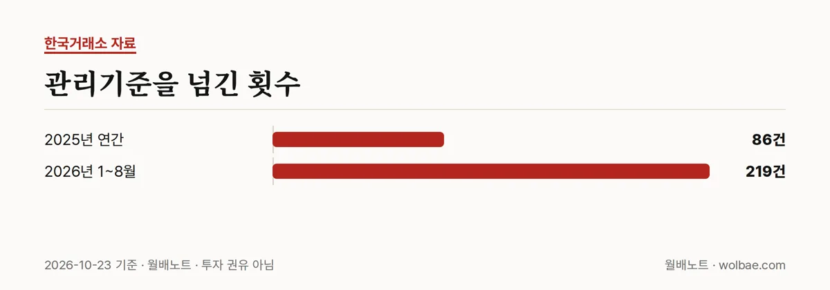 관리기준을 넘긴 횟수