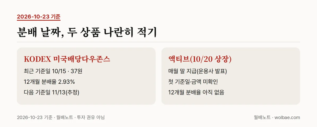 분배 날짜, 두 상품 나란히 적기