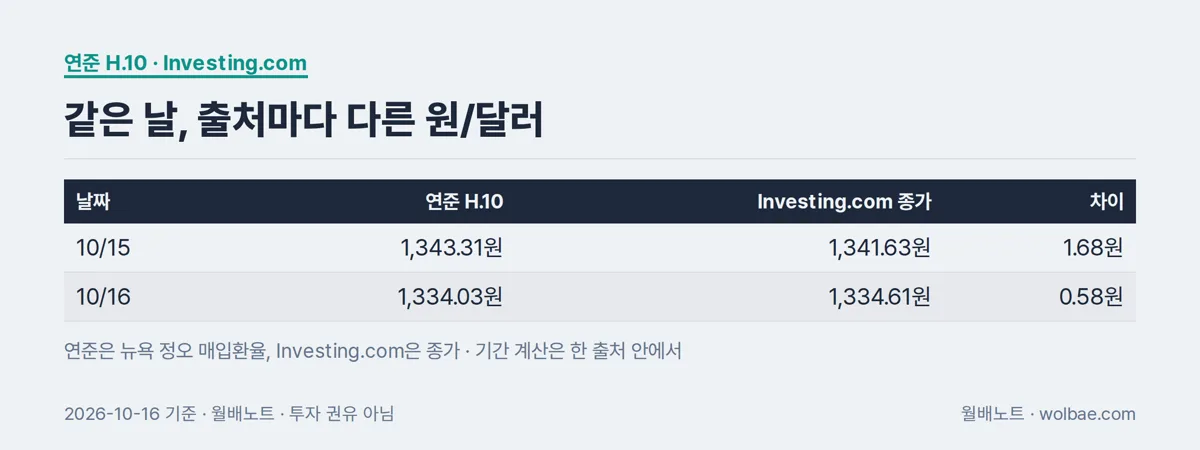 같은 날, 출처마다 다른 원/달러