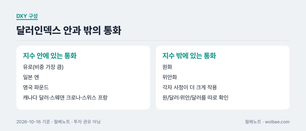 달러인덱스 안과 밖의 통화
