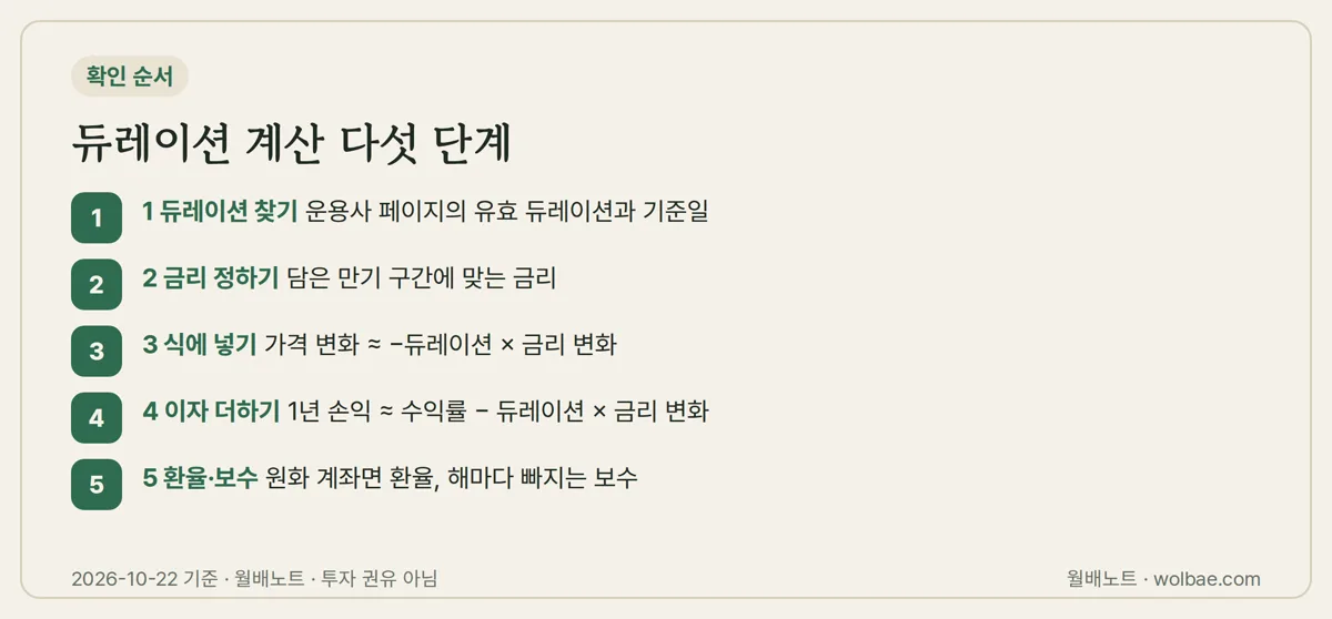 듀레이션 계산 다섯 단계