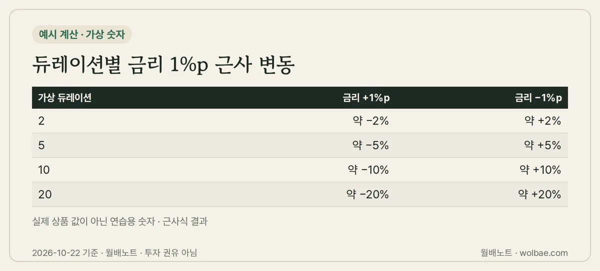 듀레이션별 금리 1%p 근사 변동(가상 숫자)