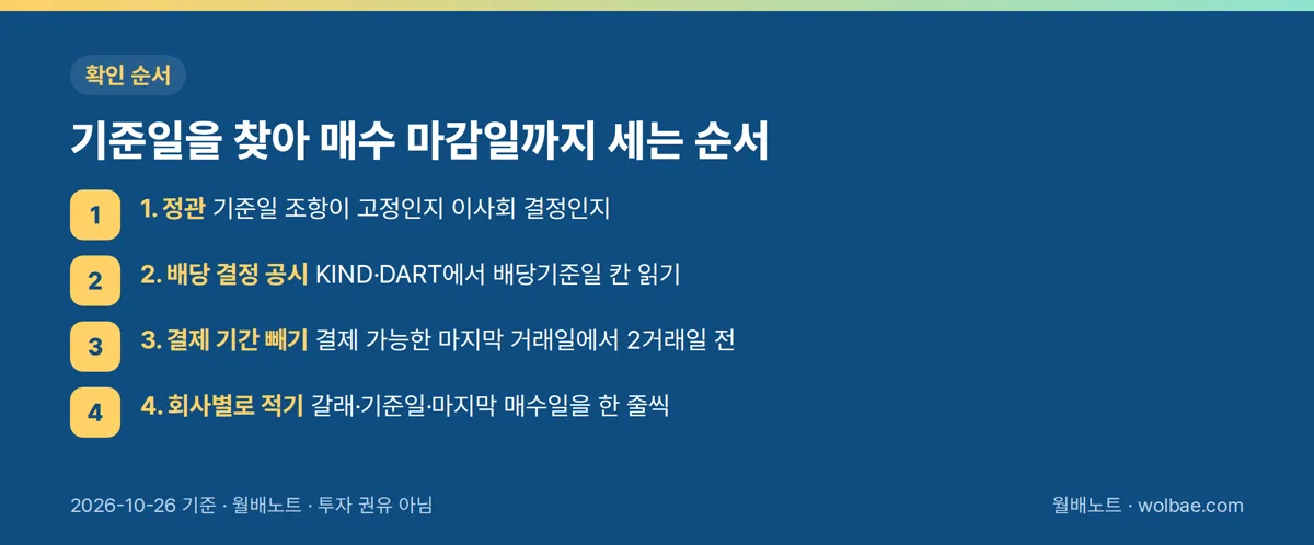 기준일을 찾아 매수 마감일까지 세는 순서
