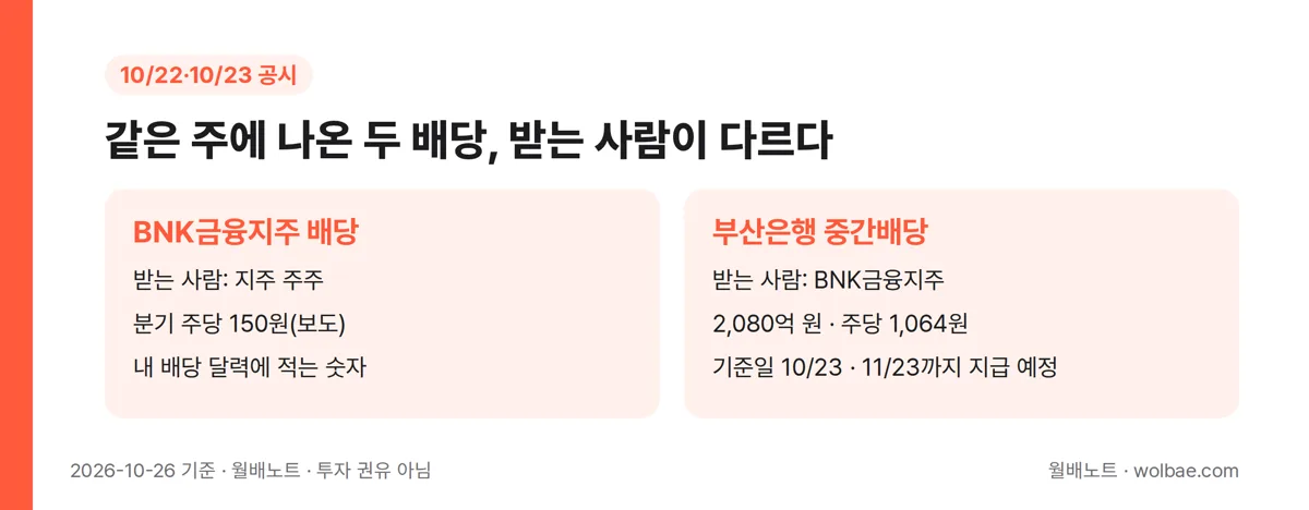 같은 주에 나온 두 배당, 받는 사람이 다르다