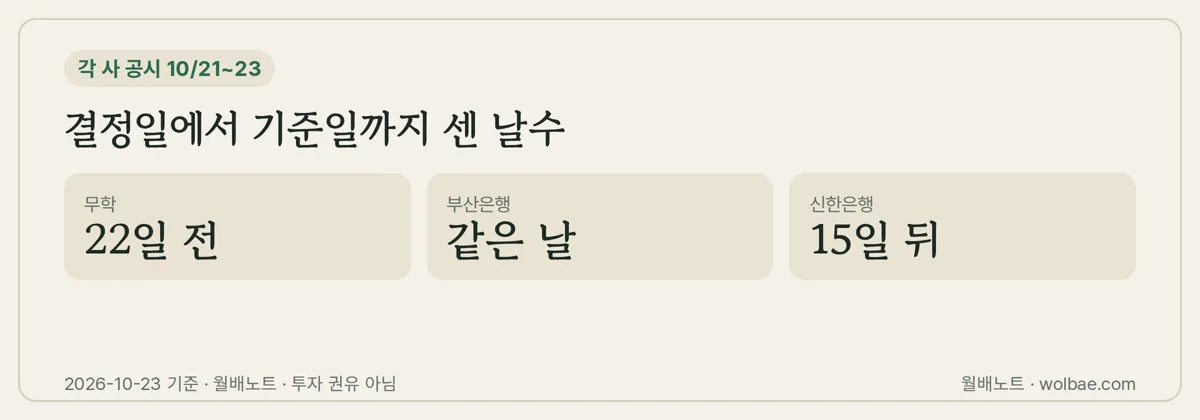 결정일에서 기준일까지 센 날수, 세 공시 비교