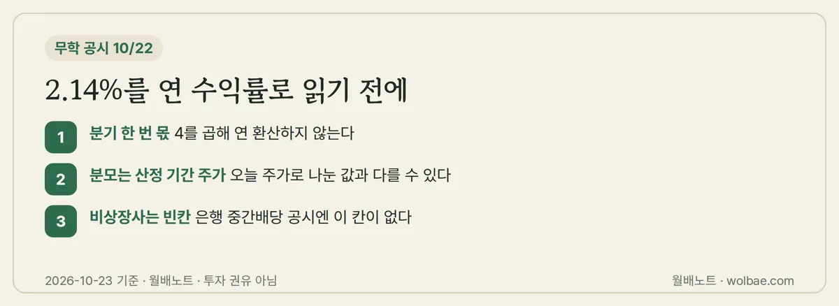 2.14%를 연 수익률로 읽기 전에 볼 세 가지