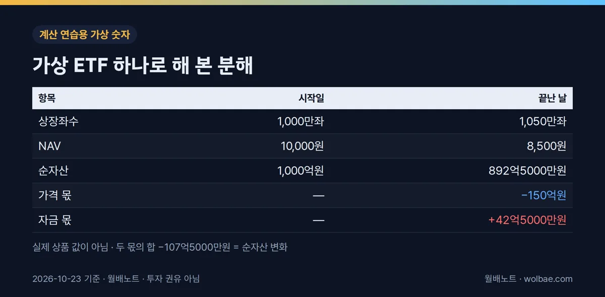 가상 ETF 하나로 해 본 가격 몫·자금 몫 분해