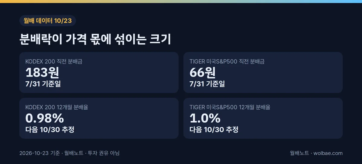 두 상품 직전 분배금과 12개월 분배율, 분배락 계산에 넣을 값