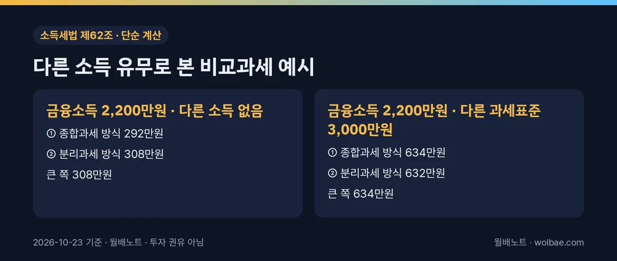 다른 소득 유무로 본 비교과세 예시