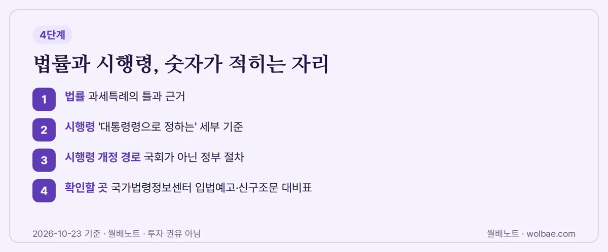 법률에 적히는 것과 시행령에 맡겨지는 것