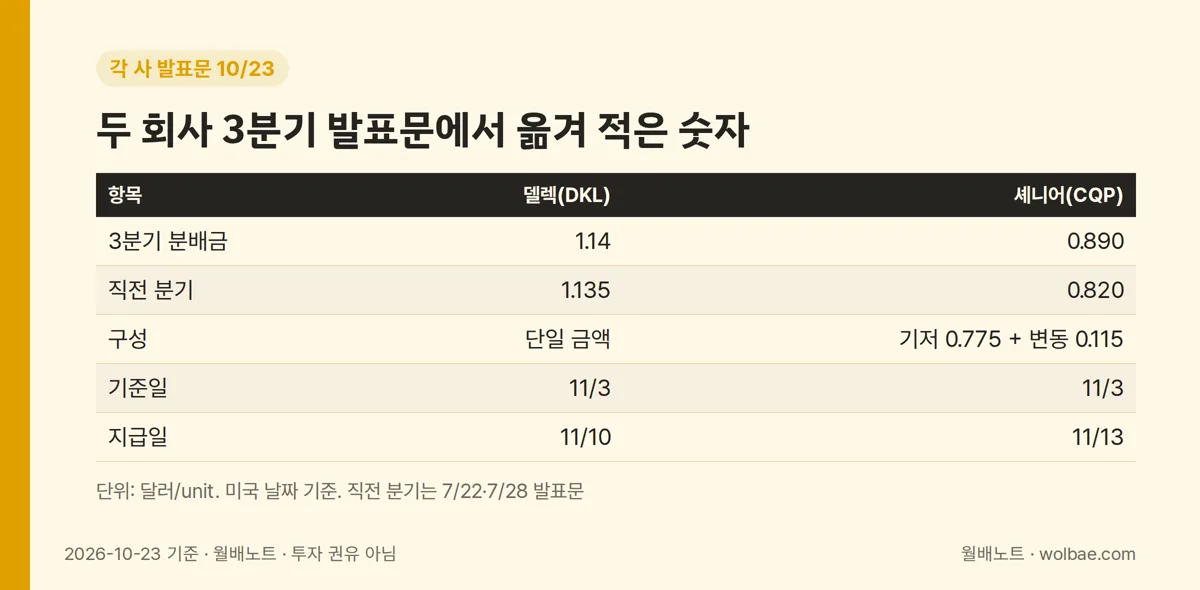 두 회사 3분기 발표문에서 옮겨 적은 숫자