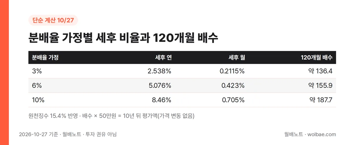 분배율 가정별 세후 비율과 120개월 배수
