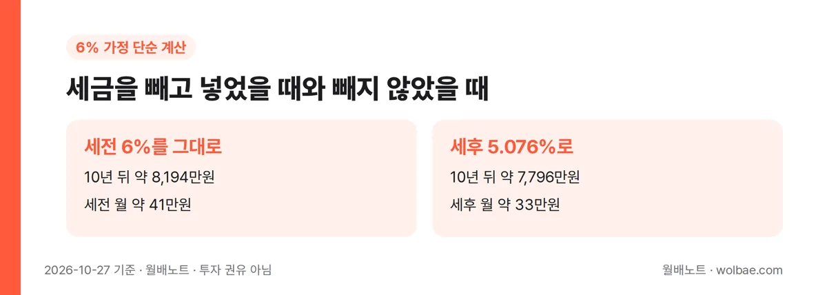 세금을 빼고 넣었을 때와 빼지 않았을 때