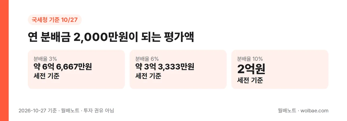 연 분배금 2,000만원이 되는 평가액