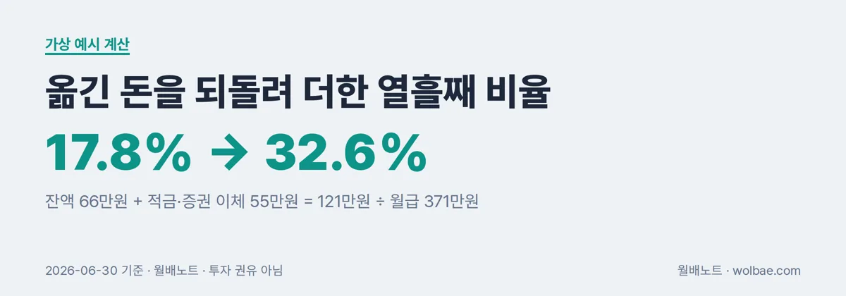 옮긴 돈을 되돌려 더한 열흘째 비율