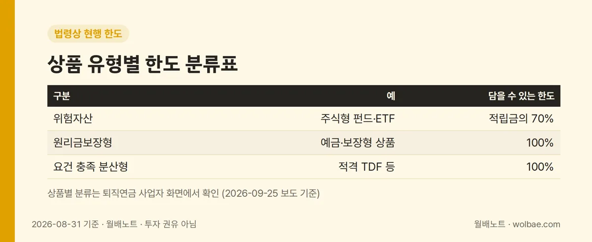 상품 유형별 한도 분류표: 위험자산 70%, 원리금보장형·요건 충족 분산형 100%