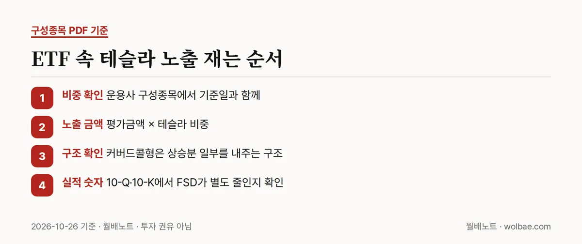 ETF 속 테슬라 노출을 재는 순서