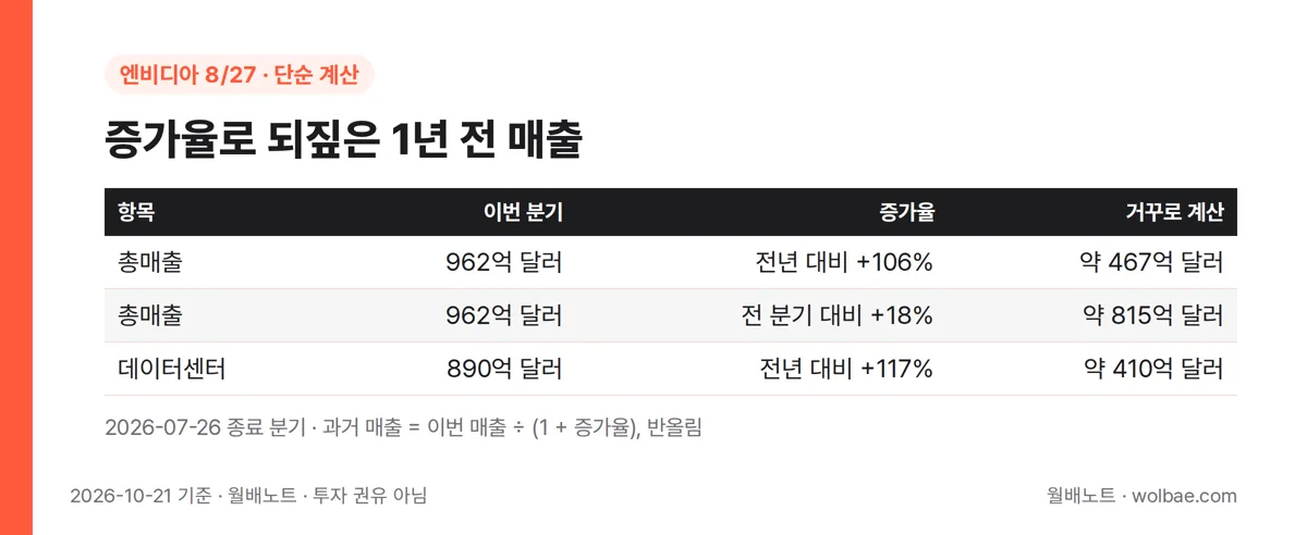 증가율로 되짚은 엔비디아의 1년 전 매출