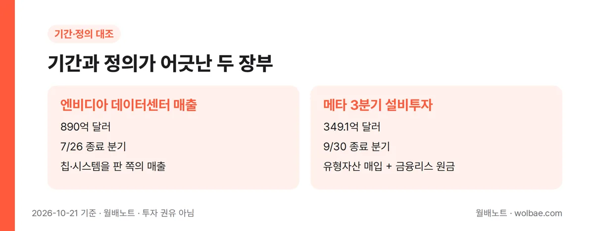 기간과 정의가 어긋난 두 장부