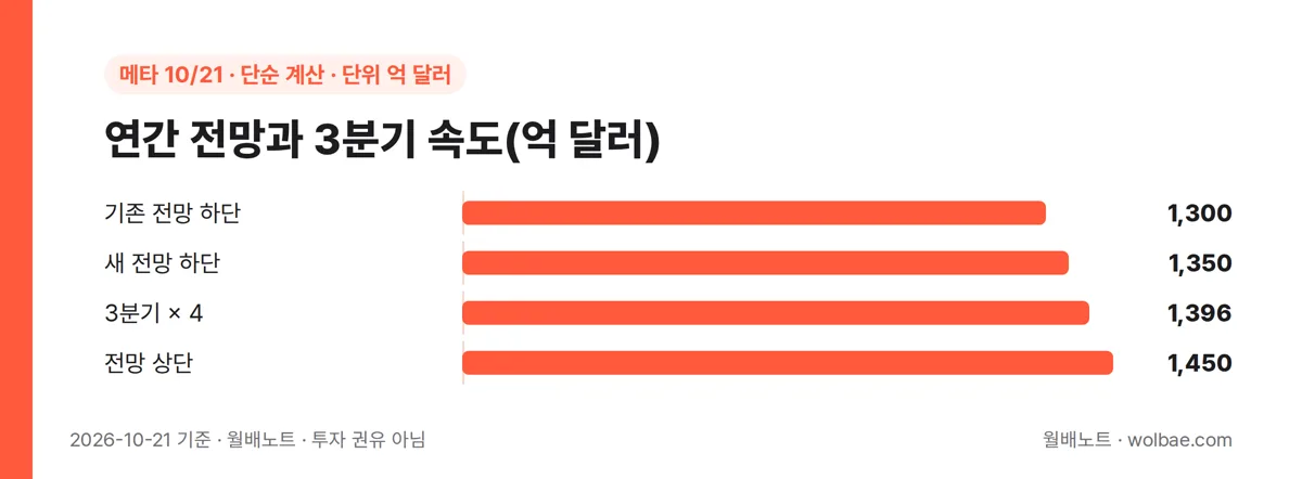 메타 연간 전망 범위와 3분기 속도