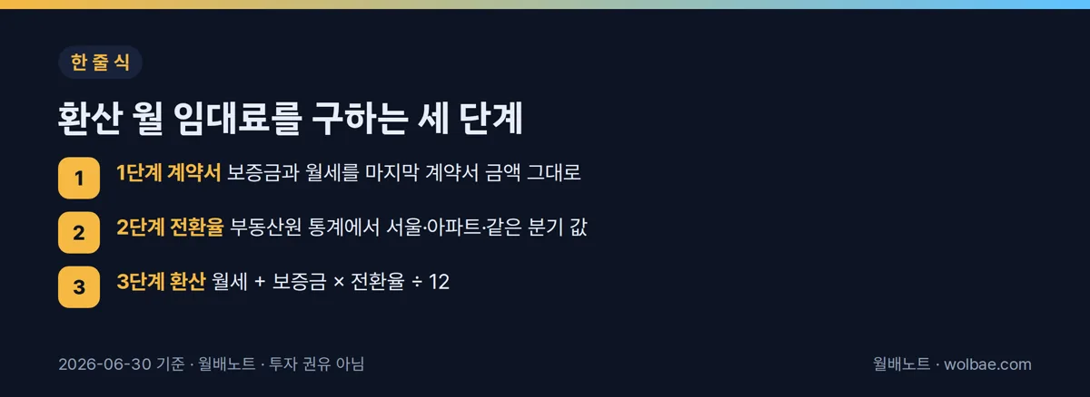 환산 월 임대료를 구하는 세 단계
