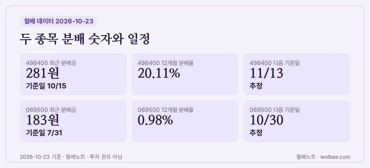 498400과 069500의 최근 분배금·분배율·다음 기준일