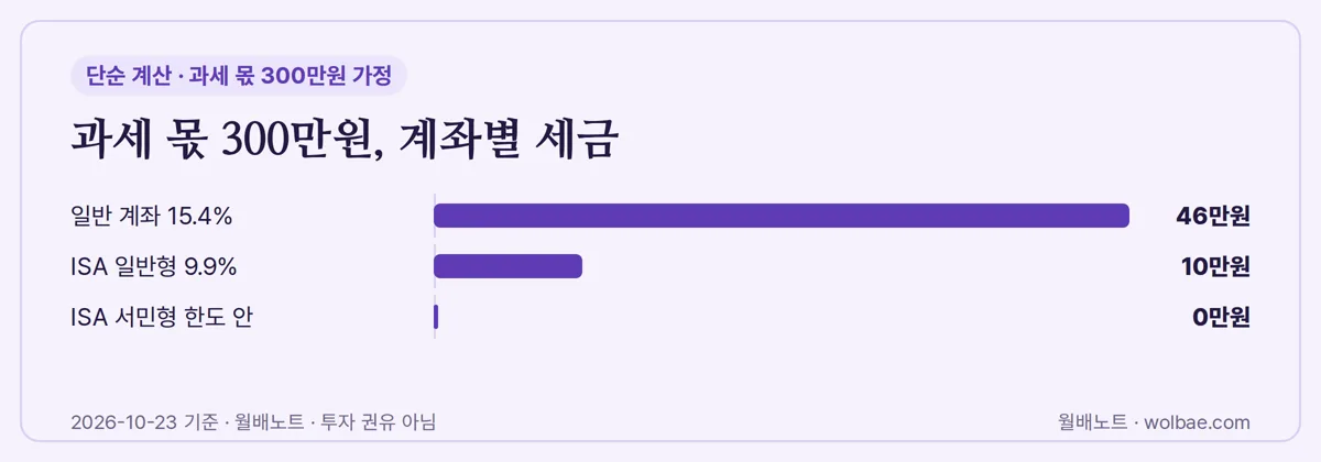 과세 몫 300만원 가정, 계좌별 세금 비교
