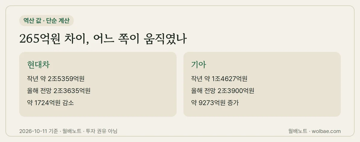 265억원 차이, 어느 쪽이 움직였나
