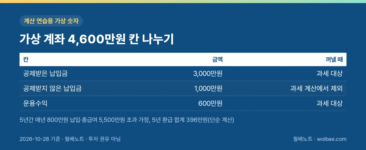가상 계좌 4,600만원 칸 나누기