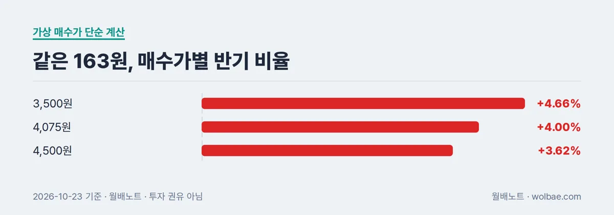 가상 매수가에 따라 달라지는 반기 비율