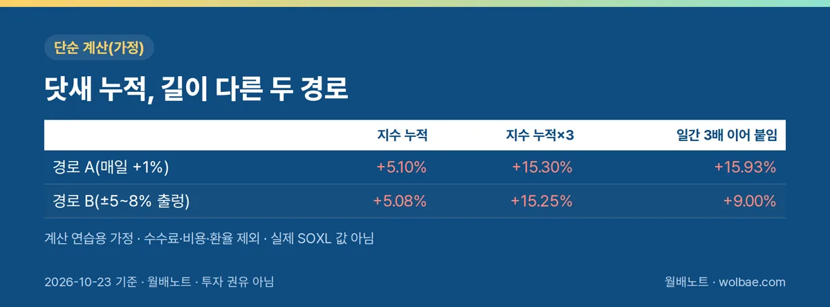 닷새 누적, 길이 다른 두 경로(가정)