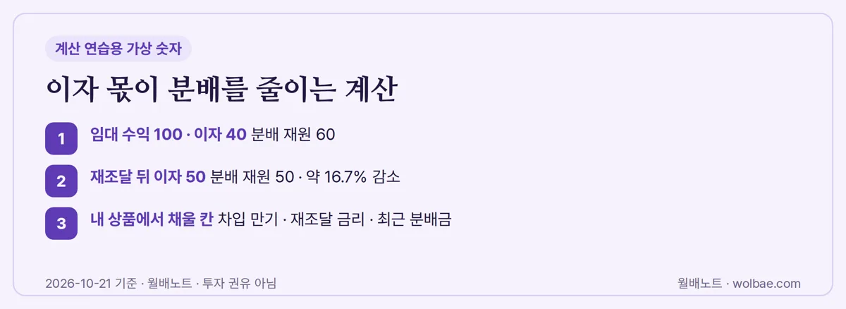 이자 몫이 분배를 줄이는 계산