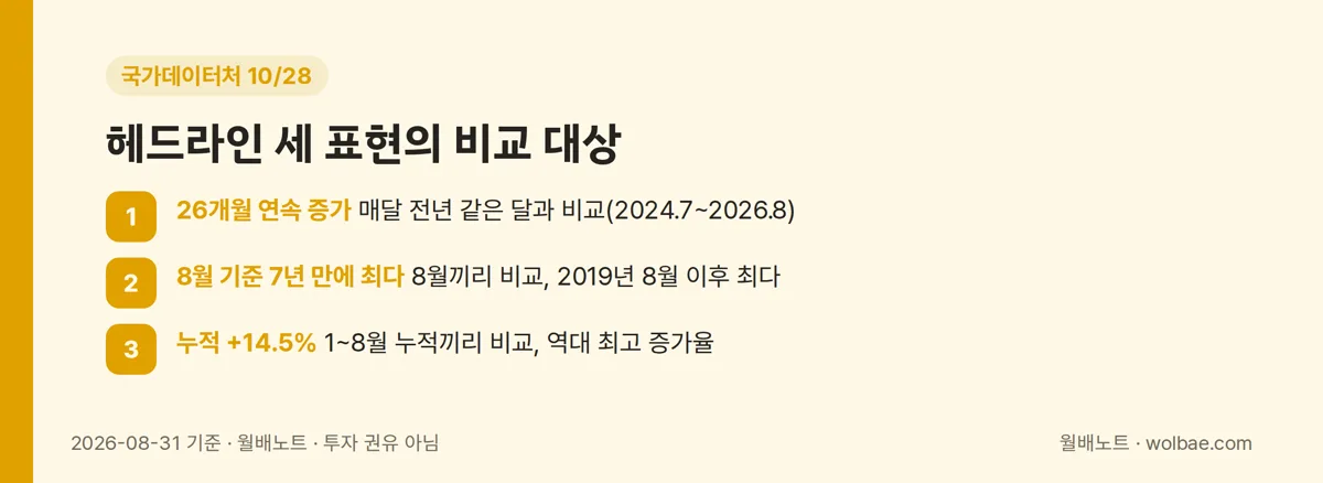 헤드라인 숫자 세 개가 각각 무엇과 비교한 것인지