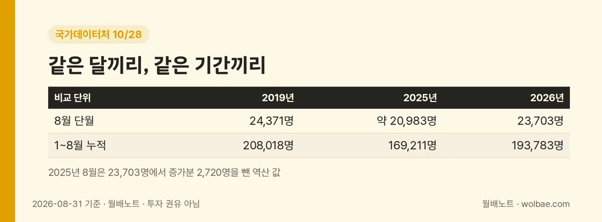 같은 달끼리, 같은 기간끼리 나란히 놓은 출생아